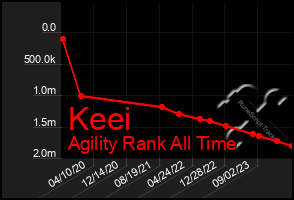 Total Graph of Keei