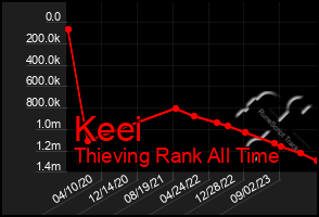 Total Graph of Keei