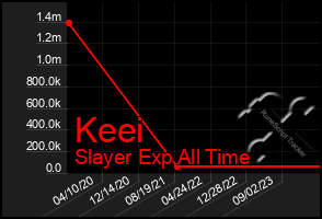 Total Graph of Keei