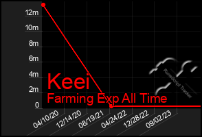 Total Graph of Keei