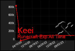 Total Graph of Keei