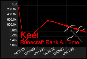 Total Graph of Keei