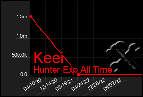 Total Graph of Keei