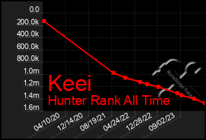 Total Graph of Keei