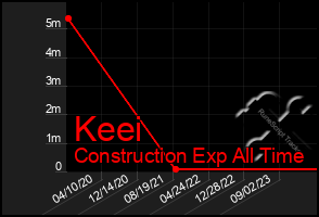 Total Graph of Keei