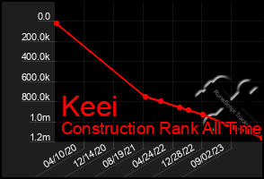 Total Graph of Keei