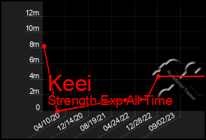 Total Graph of Keei