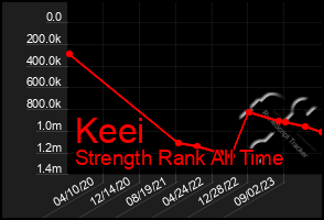 Total Graph of Keei