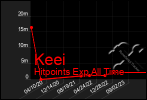 Total Graph of Keei