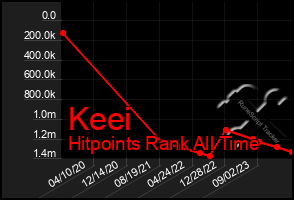 Total Graph of Keei