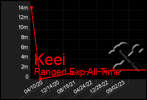 Total Graph of Keei