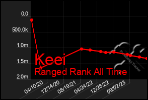 Total Graph of Keei