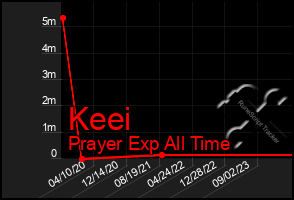 Total Graph of Keei