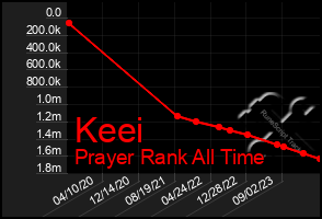 Total Graph of Keei