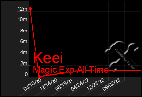 Total Graph of Keei