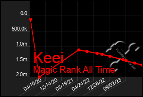 Total Graph of Keei