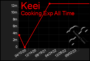 Total Graph of Keei