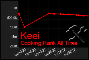 Total Graph of Keei