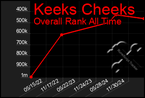 Total Graph of Keeks Cheeks