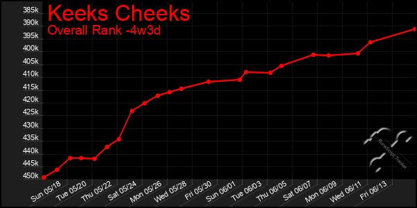 Last 31 Days Graph of Keeks Cheeks