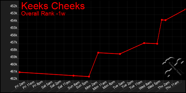 Last 7 Days Graph of Keeks Cheeks