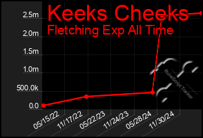 Total Graph of Keeks Cheeks