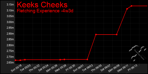 Last 31 Days Graph of Keeks Cheeks