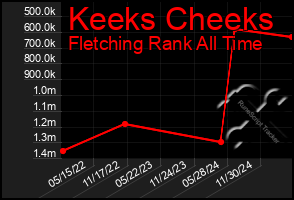 Total Graph of Keeks Cheeks