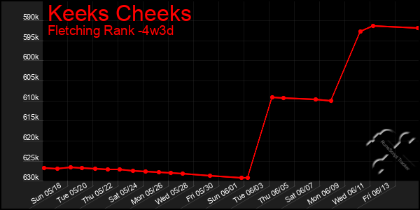 Last 31 Days Graph of Keeks Cheeks