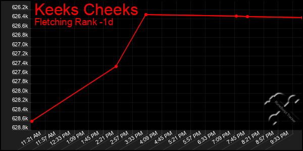 Last 24 Hours Graph of Keeks Cheeks