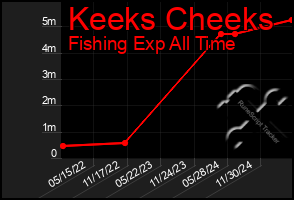 Total Graph of Keeks Cheeks