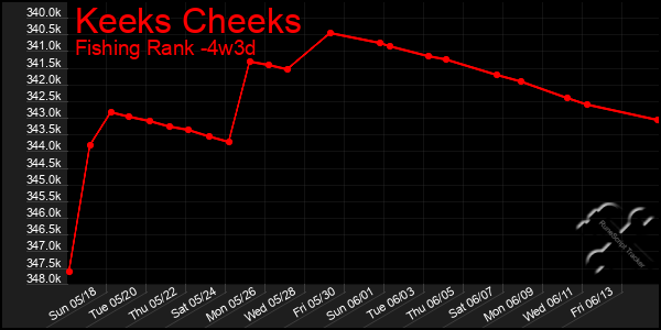 Last 31 Days Graph of Keeks Cheeks