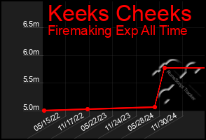 Total Graph of Keeks Cheeks