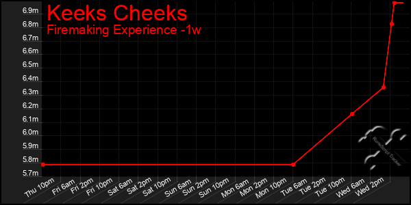 Last 7 Days Graph of Keeks Cheeks