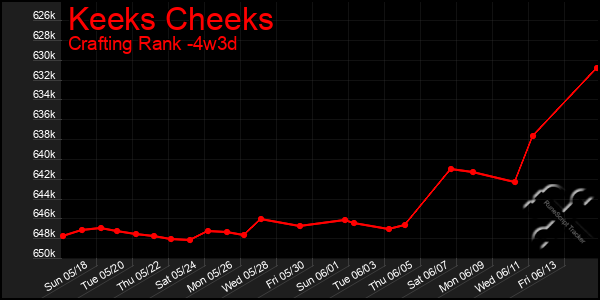 Last 31 Days Graph of Keeks Cheeks