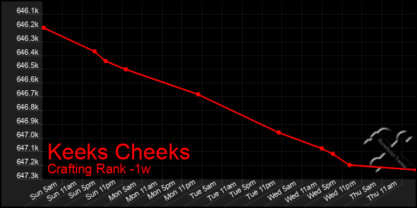 Last 7 Days Graph of Keeks Cheeks