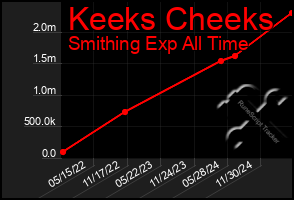 Total Graph of Keeks Cheeks