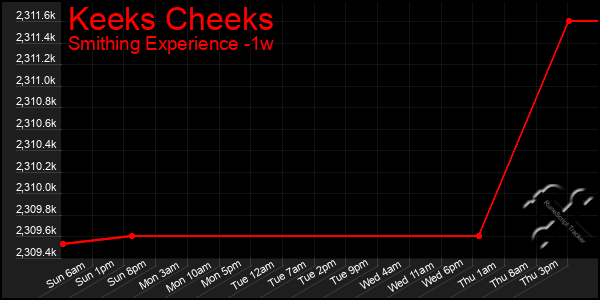 Last 7 Days Graph of Keeks Cheeks