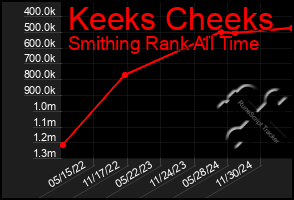 Total Graph of Keeks Cheeks