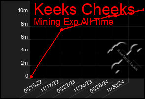Total Graph of Keeks Cheeks