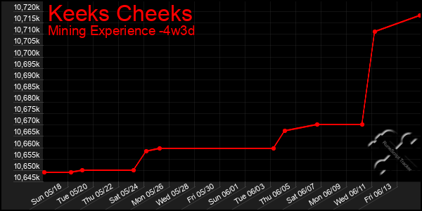 Last 31 Days Graph of Keeks Cheeks