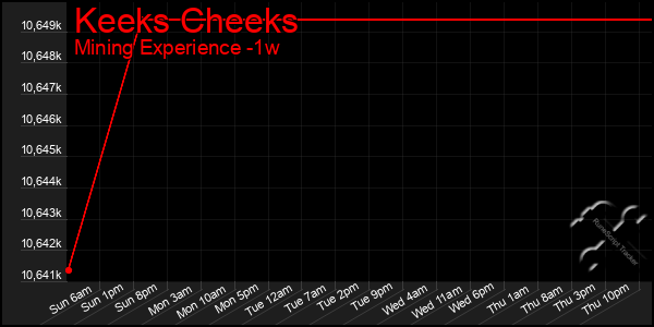 Last 7 Days Graph of Keeks Cheeks