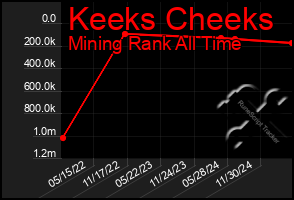 Total Graph of Keeks Cheeks