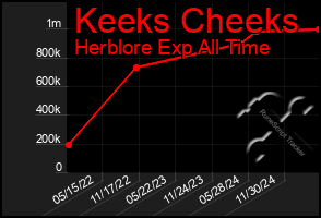 Total Graph of Keeks Cheeks