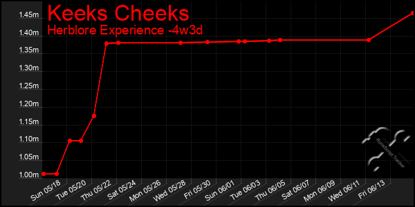 Last 31 Days Graph of Keeks Cheeks