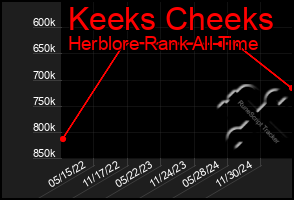 Total Graph of Keeks Cheeks