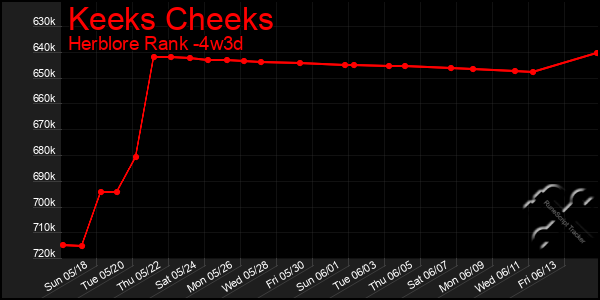 Last 31 Days Graph of Keeks Cheeks