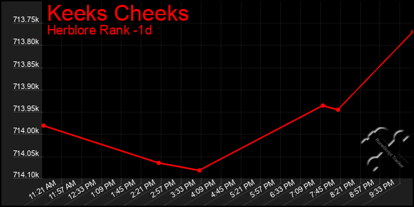 Last 24 Hours Graph of Keeks Cheeks
