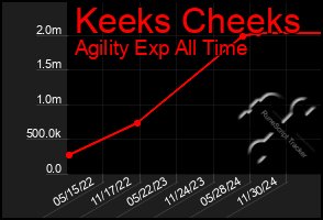 Total Graph of Keeks Cheeks