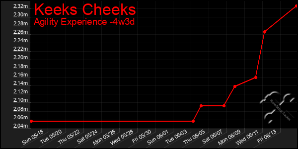 Last 31 Days Graph of Keeks Cheeks